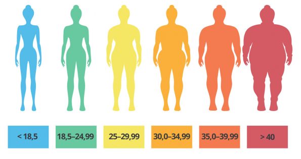 Cómo calcular el índice de masa corporal