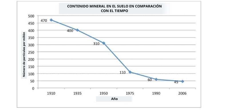 Contenido mineral en el suelo en comparación con el tiempo