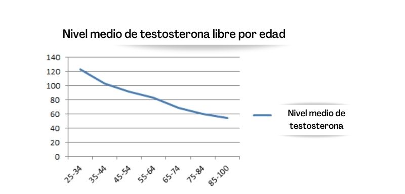 Nivel medio de testosterona